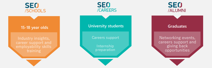 SEO/ Schools: aimed at 15-18 year olds: Industry insights, career support and employability skills training
SEO/ Careers aimed at University students: Careers support and Internship preparation
SEO/ Alumni aimed at graduates: Networking events, careers support and giving back opportunities